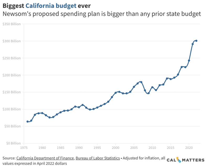California’s 100 Billion Surplus What To Know About Newsom’s Spending